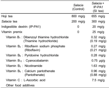 Table 1. Composition of experimental samples (mg/1 g)