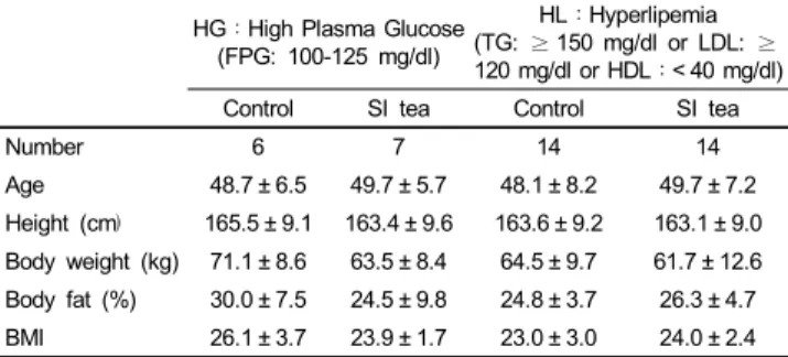 Fig. 1. Change in body weight by SI tea in KK-Ay/TaJcl mice. The  values  are  mean ± SD.