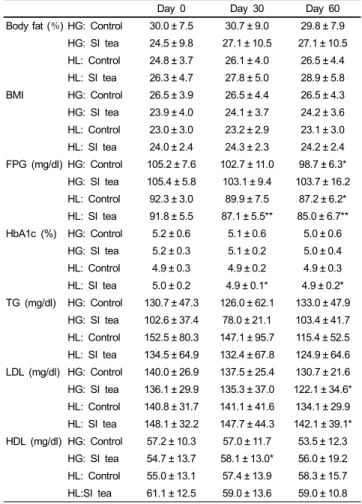 Fig. 2. Change in plasma glucose levels by SI tea in KK-Ay/TaJcl mice.  The  values are means ± SD