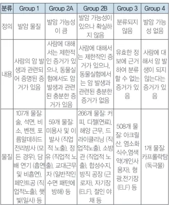표 1. IARC의 발암물질 등급 분류 기준