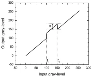 Fig. 1 Gray-Level transformation function