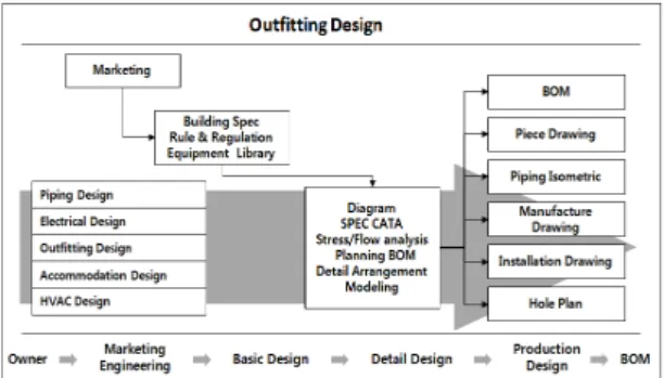 Fig. 1 The process of ship outfitting design