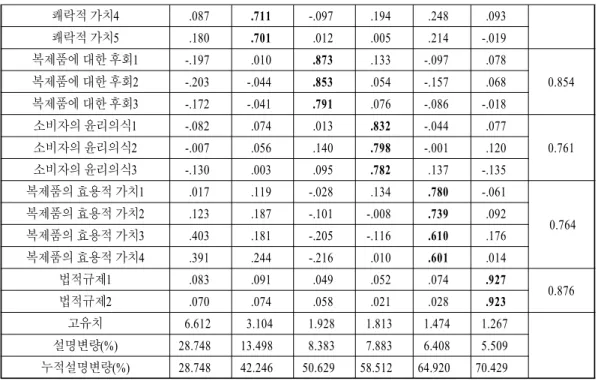 표 중국 소비자의 타당성 및 신뢰성 분석결과<3>쾌락적 가치4.087.711-.097.194.248 .093쾌락적 가치5.180.701.012.005.214-.019복제품에 대한 후회1-.197.010.873.133-.097.078 0.854복제품에 대한 후회2-.203-.044.853.054-.157.068복제품에 대한 후회3-.172-.041.791.076-.086-.018소비자의 윤리의식1-.082.074.013.832-.044.0770.
