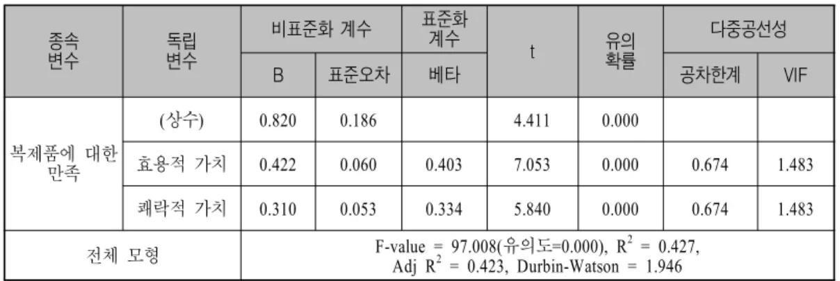 표 복제품에 대한 만족에 있어 중국 소비자의 다중 회귀분석결과<6> 종속 변수 독립변수 비표준화 계수 표준화계수 t 유의확률 다중공선성 B 표준오차 베타 공차한계 VIF 복제품에 대한 만족 ( 상수 ) 0.820 0.186 4.411 0.000효용적 가치0.4220.0600.4037.0530.000 0.674 1.483 쾌락적 가치 0.310 0.053 0.334 5.840 0.000 0.674 1.483 전체 모형 F-value = 97.00