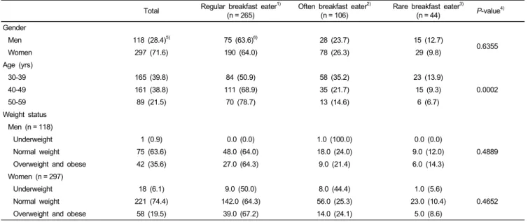 Table 1. The prevalence of breakfast consumption among study subjects N (%)