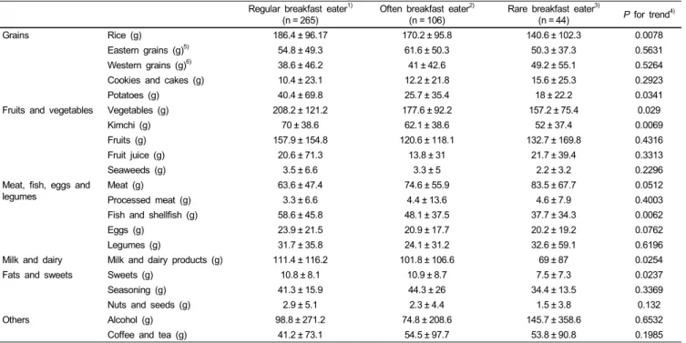 Table 3. Daily food group intakes at breakfast and dinner according to breakfast consumption subgroupRegular breakfast eater1)