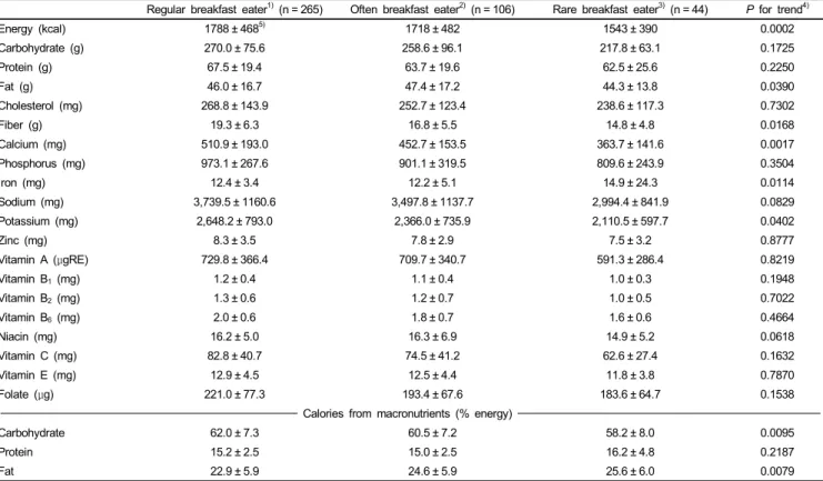 Table 4. Daily energy and nutrients intakes by breakfast consumption subgroup