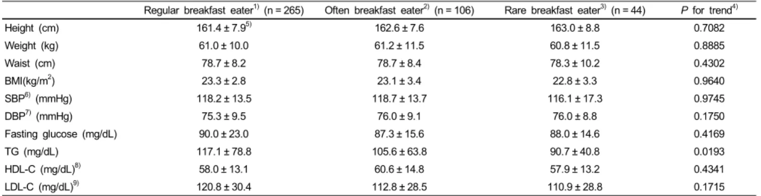 Table 5. The prevalence of intakes below the Estimated Average Requirements (EAR) and above the Tolerable Upper Intake Level (UL) of selected nutrients by 