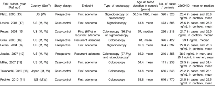 Table 1. Included studies of circulating levels of 25(OH)D and risk of colorectal adenoma