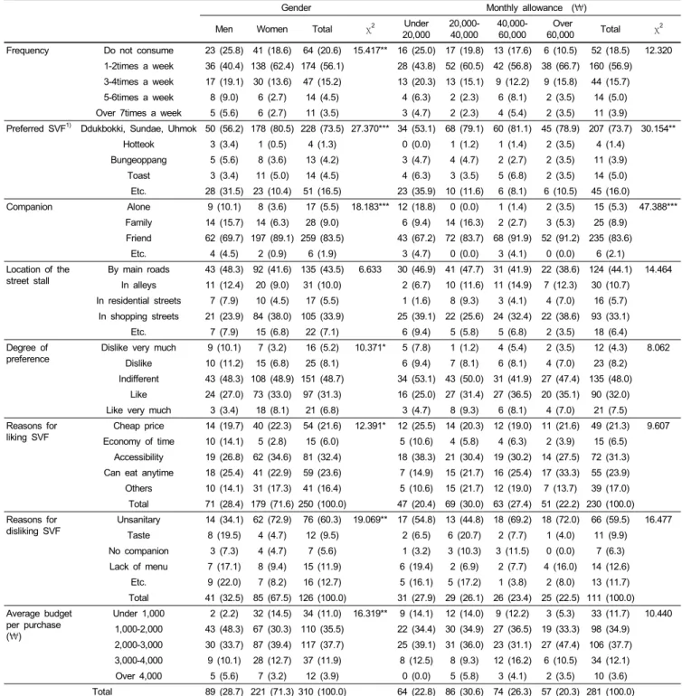 Table 1. Consumption of street vended food N (%)