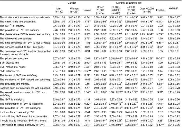 Table 2. Quality of street vended food, the point of service, and consumer satisfaction  Mean ± SD