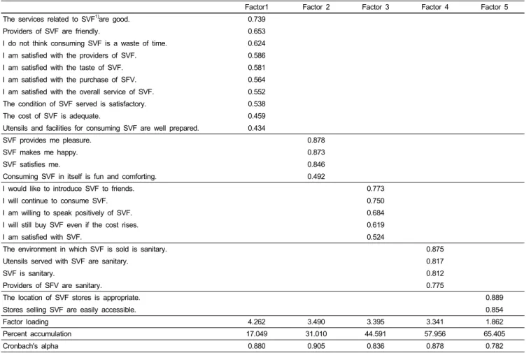 Table 3. Reliability and exploratory factor analyses 