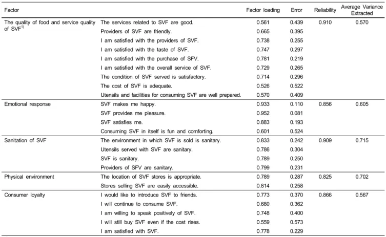 Table 4. Confirmatory analysis results 