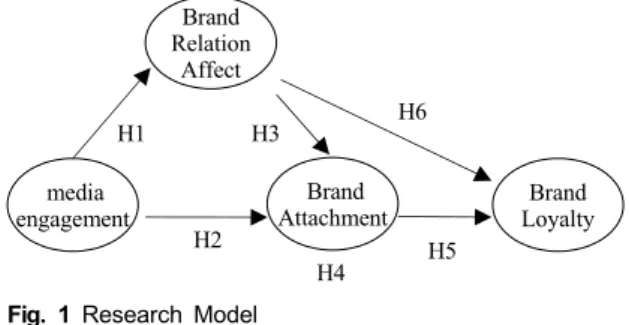 Fig. 1 Research Model