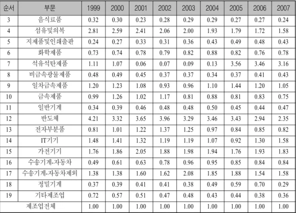 표 한국의 산업별 현시비교우위 지수&lt;4-6&gt; 표 중국의 산업별 현시비교우위 지수&lt;4-7&gt;순서부문19992000200120022003 2004 2005 2006 20073음식료품0.320.300.230.280.290.290.270.270.244섬유및의복2.812.592.412.062.001.931.791.721.585지제품및인쇄출판0.240.270.330.310.360.430.490.480.436화학제품0.730.740.780.790.