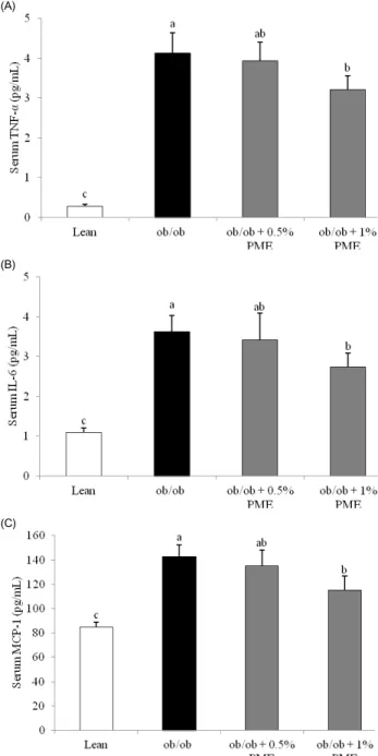 Fig. 5. Serum inflammatory mediators in lean and obese mice fed the 0.5% 
