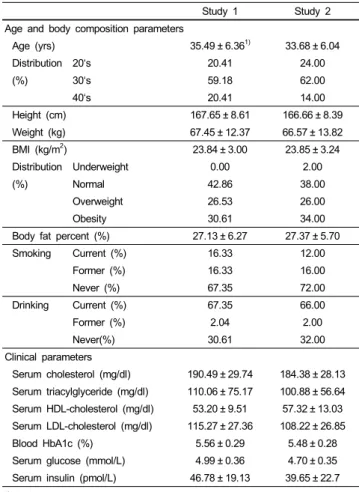 Table 1. Age, body composition, and clinical parameters