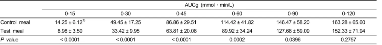 Table 4. Postprandial serum glucose areas in the subjects after ingestion of the control and test meals