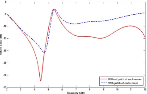 Fig. 4 The return loss characteristics according of  rectangle patch of each corner
