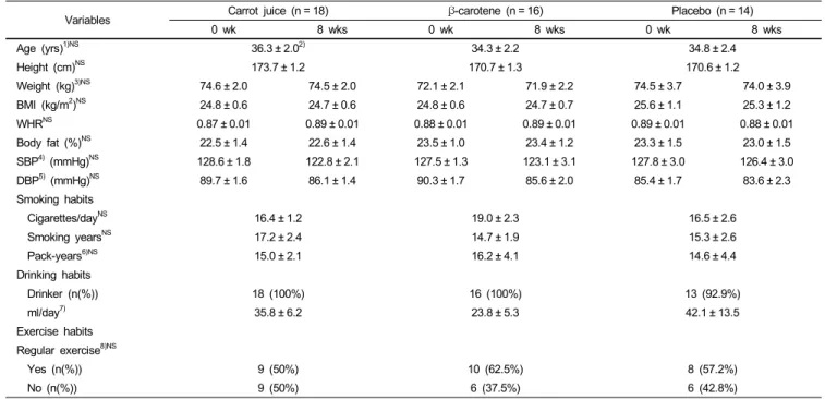 Table 2. Anthropometric indices, smoking and drinking habits of the subjects