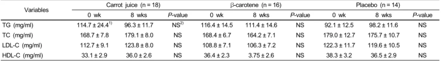 Table 5. Changes in plasma lipid profile 0 and 8 weeks after carrot juice,  β-carotene and placebo supplementation