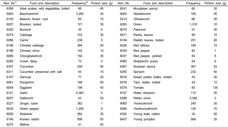 Table 3. Portion sizes of vegetables for Korean elderly aged 65 years and over