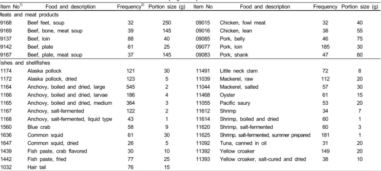 Table 5. Portion sizes of meats and fish and shellfish for Korean elderly aged 65 years and over