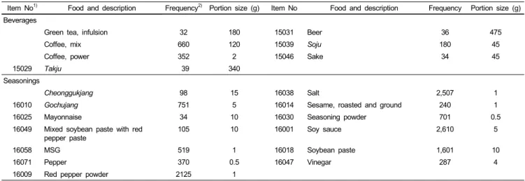 Table 8. Portion sizes of beverages and seasonings for Korean elderly aged 65 years and over