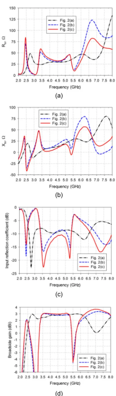 Fig. 3 Comparison of input impedance, reflection coefficient,  and gain characteristics of proposed dual-band slot antenna  with the cases without SRR conductor only and without  ground slot only: (a) resistance, (b) reactance, (c) reflection  coefficient,
