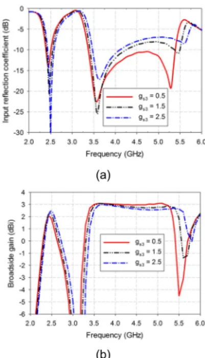Fig. 6 Input reflection coefficient and gain variation as  functions of g s2 : (a) reflection coefficient and (b) gain 