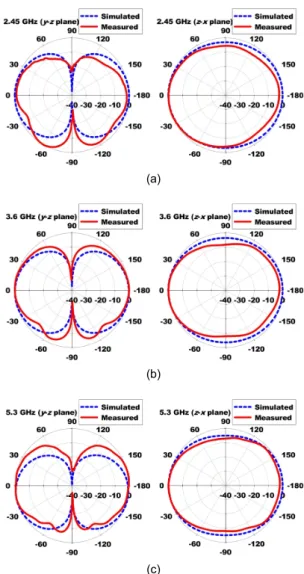 Fig. 11 Radiation patterns of fabricated antenna: (a)  2.45 GHz, (b) 3.6 GHz, and (c) 5.3 GHz Ⅳ