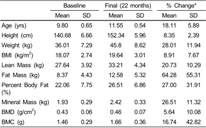Table 1. Anthropometric characteristics between baseline and final survey of  subjects (n = 198)
