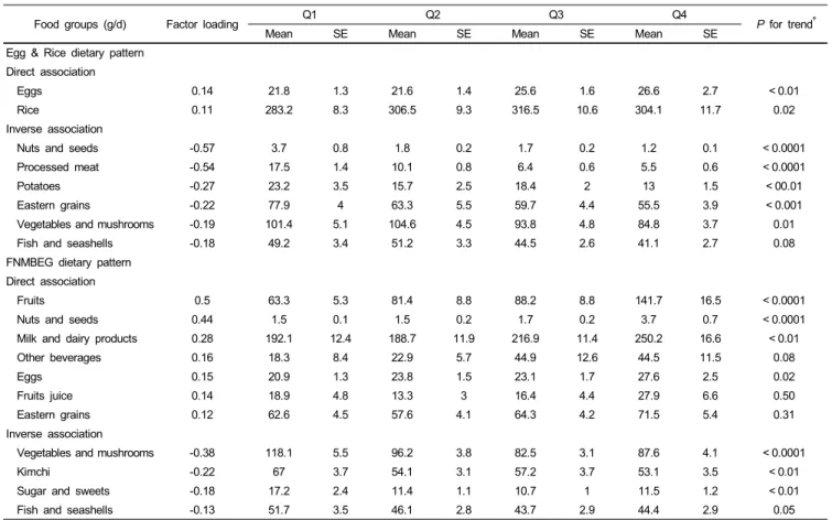 Table 3. Factor loadings and intake of key foods across quartiles of dietary pattern scores 