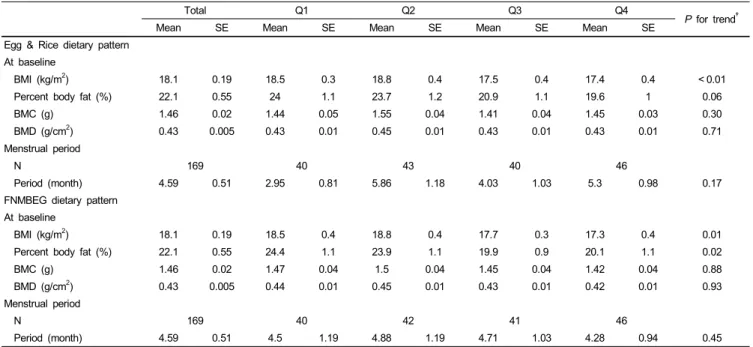 Table 5. Anthropometric characteristics at baseline and menstrual period across quartiles of dietary pattern scores