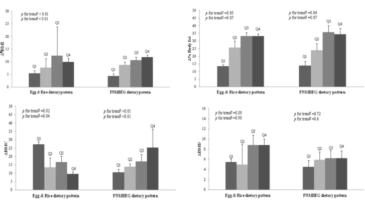 Fig. 1. Change in bone and body mass across quartiles of dietary patterns over 22 months