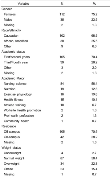 Table 1. Demographic and lifestyle characteristics of students (n = 149).