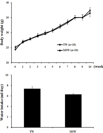 Fig. 2. Plasma and hepatic lipid concentrations determined in C57BL/6 mice  treated with high fat diet (HFD) and drinking of desalinated underground  seawater