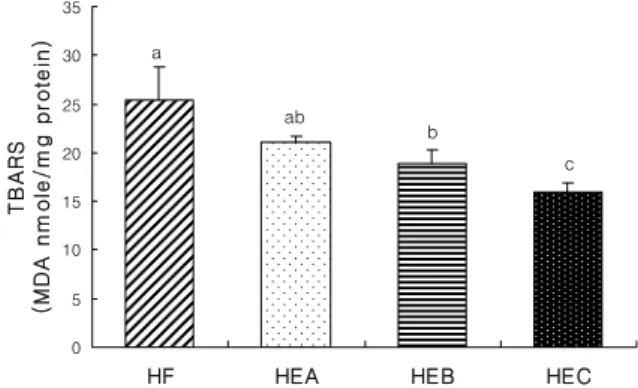 Fig. 3. Effects of ethanol extracts from red pepper seeds on hepatic  thiobarbituric acid reactive substances (TBARS) values in rats fed high fatㆍ high cholesterol diets