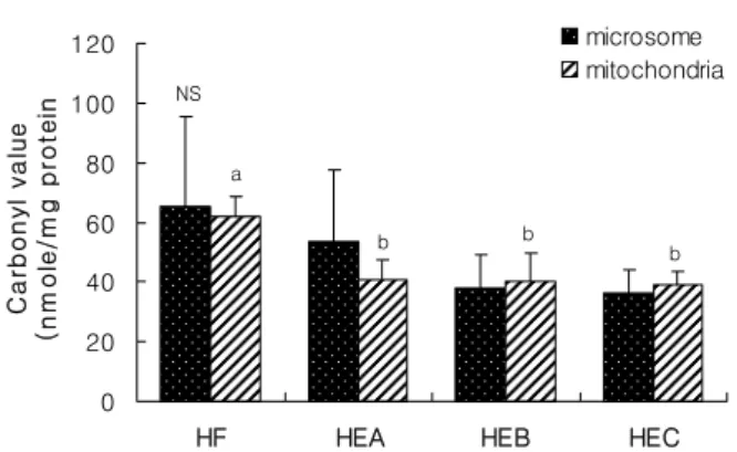 Fig. 4. Effects of ethanol extracts from red pepper seeds on hepatic carbonyl  value in rats fed high fatㆍhigh  cholesterol diets