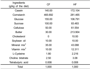 Table 1. Composition of experimental diets 1 Ingredients (g/kg of the diet) CF HF Casein 140.00 172.104 Cornstarch 465.692 281.465 Glucose 155.00 106.791 Sucrose 100.00 83.483 Cellulose 50.00 61.554 Butter 30.00 213.904 Cholesterol 0 10.00 Soybean oil 10.0