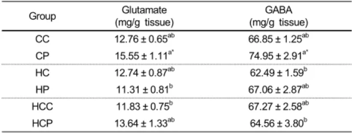 Table 3. Serum Glutamate and GABA concentraions 1 Group Glutamate (mg/g tissue) GABA (mg/g tissue) CC 12.76 ± 0.65 ab 66.85 ± 1.25 ab CP 15.55 ± 1.11 a* 74.95 ± 2.91 a* HC 12.74 ± 0.87 ab 62.49 ± 1.59 b HP 11.31 ± 0.81 b 67.06 ± 2.87 ab HCC 11.83 ± 0.75 b 
