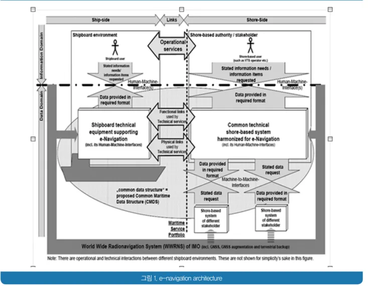 그림 1. e-navigation architecture