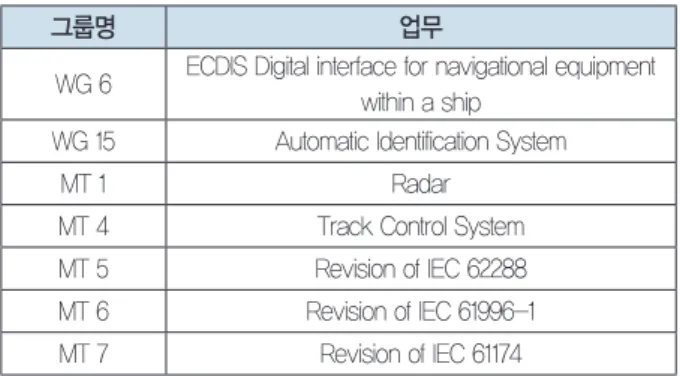 그림 3. IEC 61162-3 구조