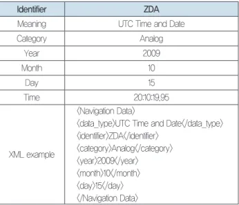 표 4. Sample notation for UTC time and date