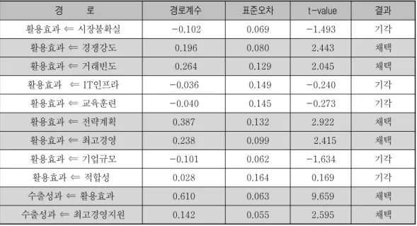 표 수정모형 결과<8> 경 로 경로계수 표준오차 t-value 결과 활용효과 ⇐ 시장불확실 -0.102 0.069 -1.493 기각 활용효과 ⇐ 경쟁강도 0.196 0.080 2.443 채택 활용효과 ⇐ 거래빈도 0.264 0.129 2.045 채택 활용효과 ⇐ IT 인프라 -0.036 0.149 -0.240 기각 활용효과 ⇐ 교육훈련 -0.040 0.145 -0.273 기각 활용효과 ⇐ 전략계획 0.387 0.132 2.922 채택 활용효과 