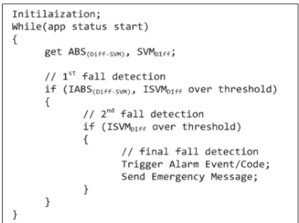 Fig. 3 Flow for Fall Detection Algorithm 