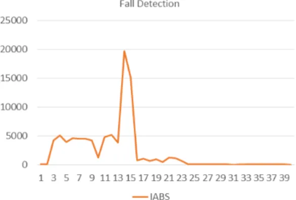 Fig. 7 Falling Status Graph