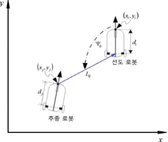 Fig. 1 Leader-follower based formation robots