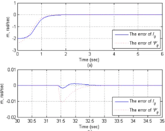 Fig. 4 Trajectories of the leader and follower robots  (Adaptive PID controller)