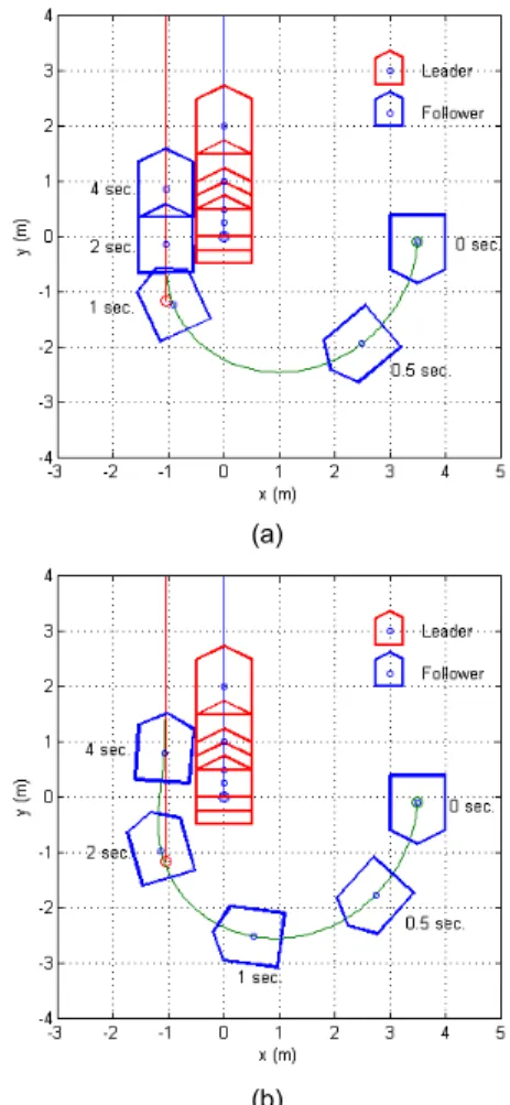 Fig. 8은 제안된 적응 PID 제어기와 일반적인 PID 제 어기에 대하여 추종 로봇의 무게와 관성이 2가지로 변 화할 경우(      ,       ), 0초~6초까지 의 거리 및 각도 오차를 표시하였다 